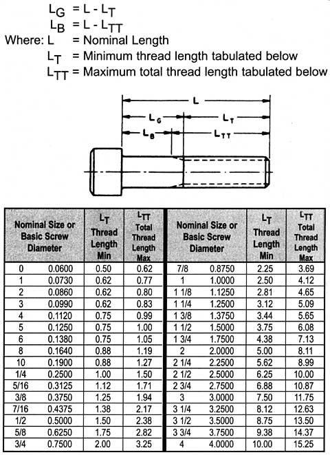 Inch Screw Thread Chart