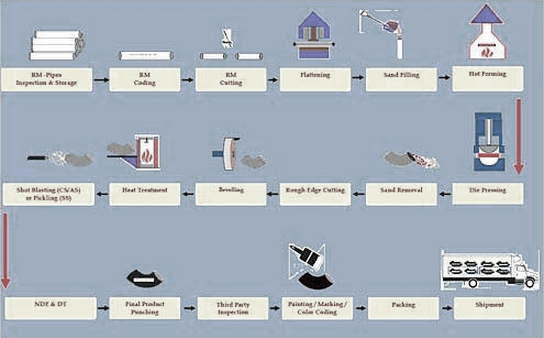 Best Quality Buttweld Fittings Manufacturer