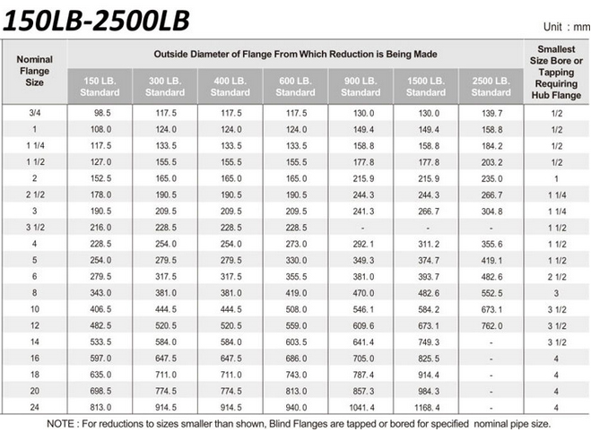 AWWA 5K / 16K / BS / Ansi / Jis / Rtj / Pn10 / D / E Table Flanges